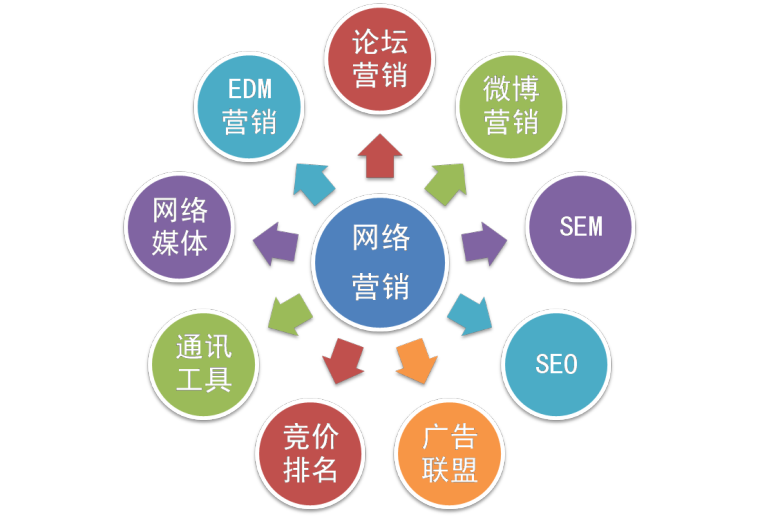 網(wǎng)絡(luò)營銷課 | 最常用的網(wǎng)絡(luò)營銷手段有哪些？做網(wǎng)絡(luò)營銷的你，別說不知道